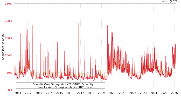 graph of Burcelik Vana Sanayi Ve MF2-GARCH