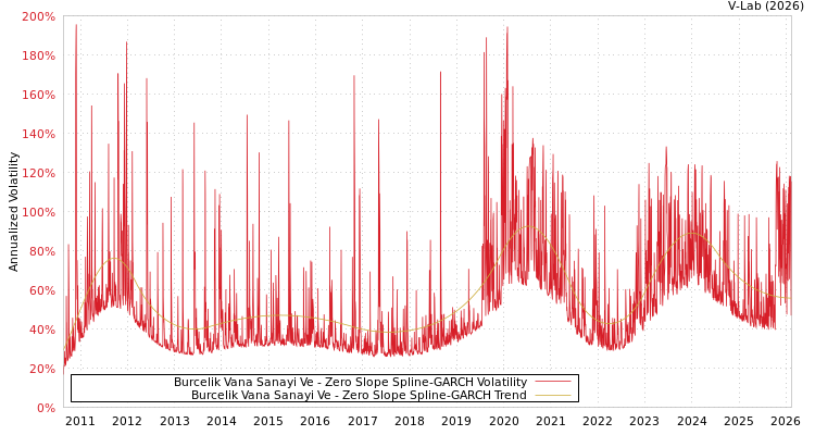 graph of Burcelik Vana Sanayi Ve S0GARCH