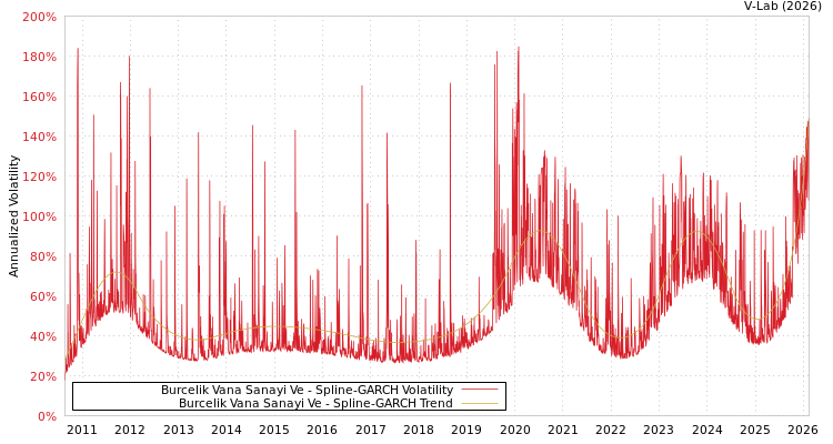 graph of Burcelik Vana Sanayi Ve SGARCH
