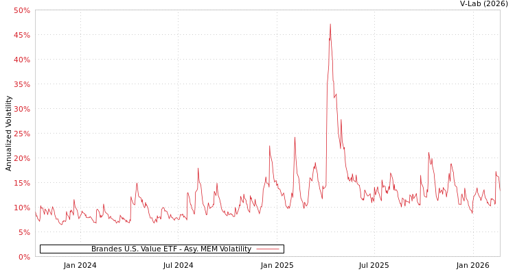 graph of Brandes U.S. Value ETF AMEM