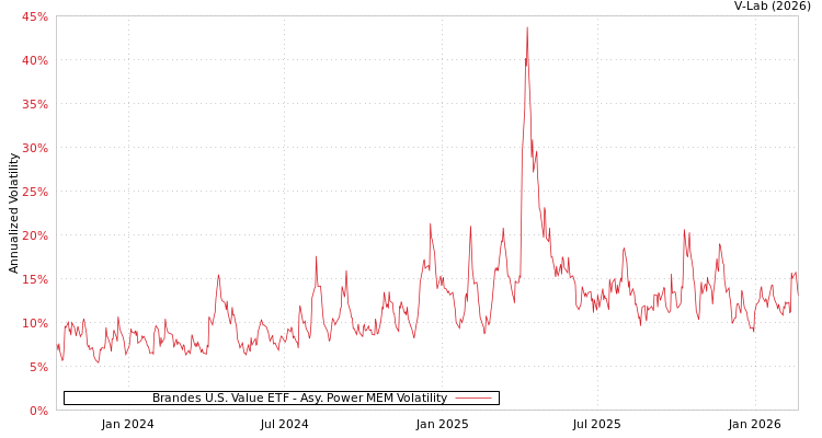 graph of Brandes U.S. Value ETF APMEM