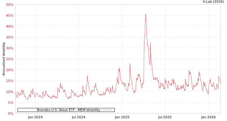 graph of Brandes U.S. Value ETF MEM