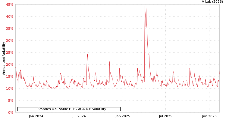 graph of Brandes U.S. Value ETF AGARCH