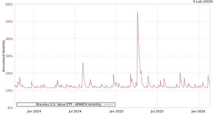 graph of Brandes U.S. Value ETF APARCH