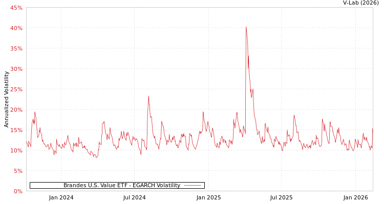 graph of Brandes U.S. Value ETF EGARCH