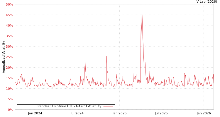 graph of Brandes U.S. Value ETF GARCH