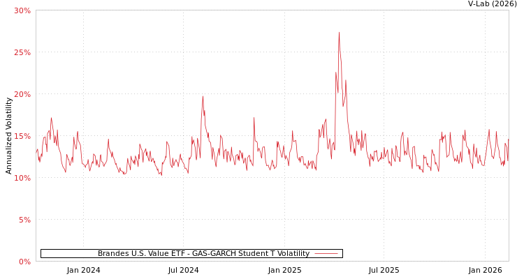 graph of Brandes U.S. Value ETF GAS-GARCH-T