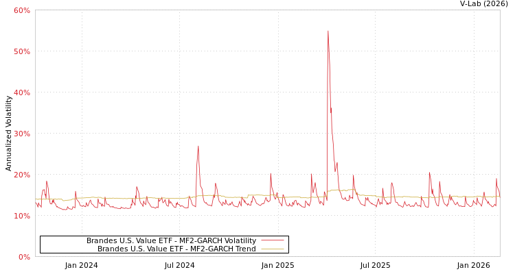 graph of Brandes U.S. Value ETF MF2-GARCH