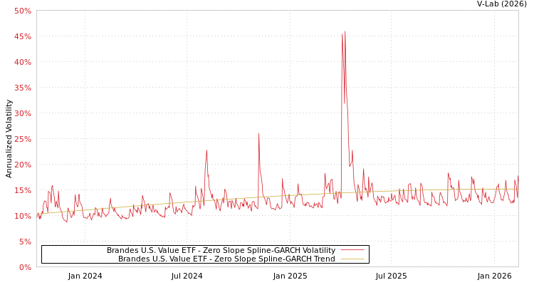 graph of Brandes U.S. Value ETF S0GARCH