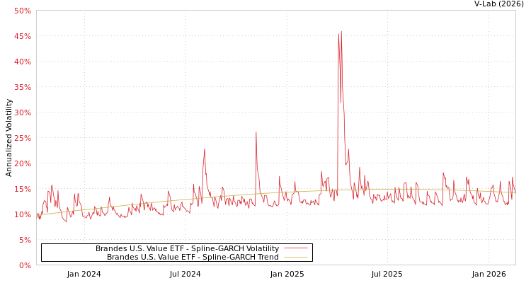 graph of Brandes U.S. Value ETF SGARCH
