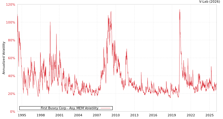 graph of First Busey Corp AMEM