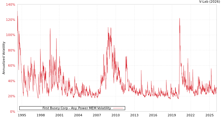 graph of First Busey Corp APMEM