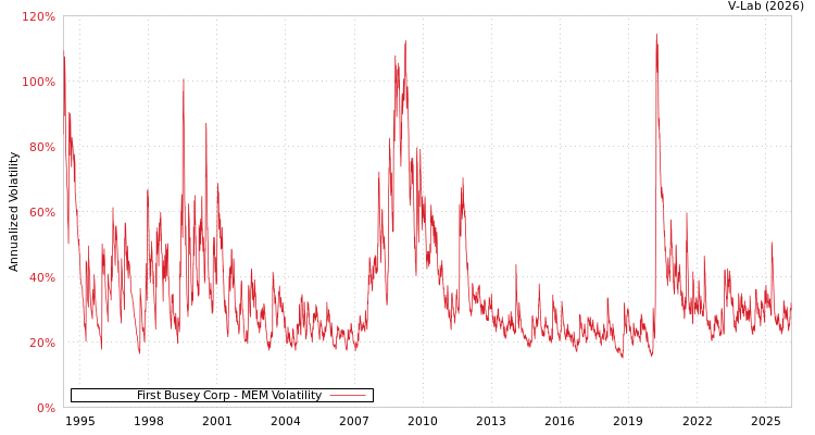 graph of First Busey Corp MEM