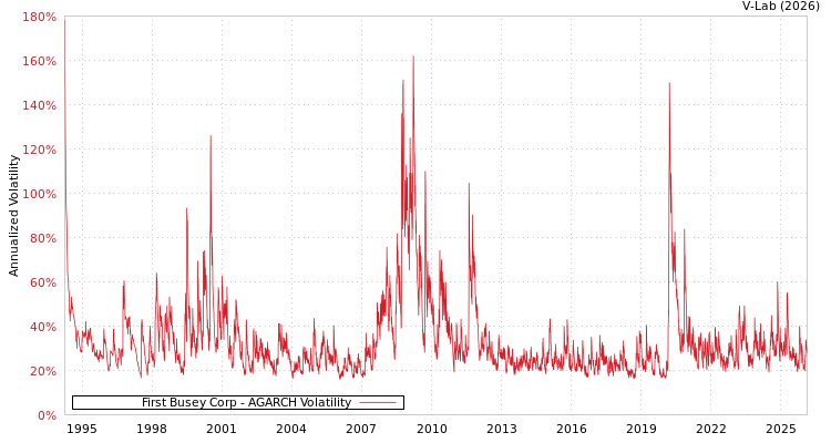 graph of First Busey Corp AGARCH