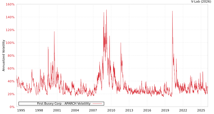 graph of First Busey Corp APARCH