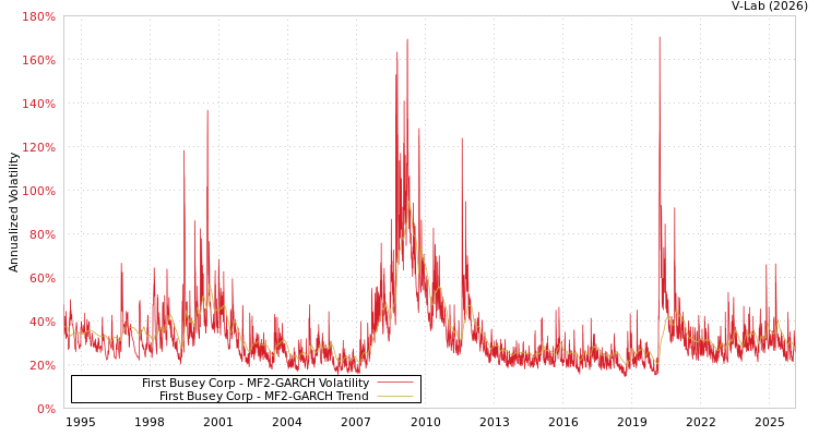 graph of First Busey Corp MF2-GARCH