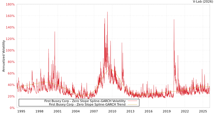 graph of First Busey Corp S0GARCH