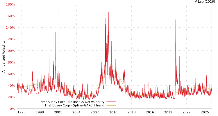 graph of First Busey Corp SGARCH