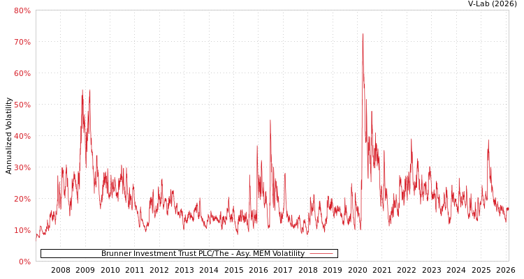 graph of Brunner Investment Trust PLC/The AMEM
