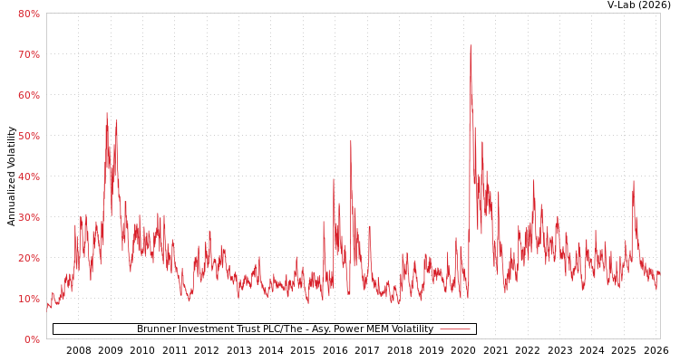 graph of Brunner Investment Trust PLC/The APMEM