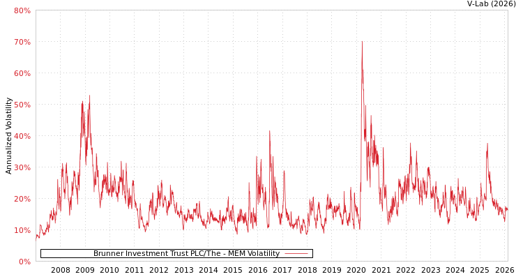 graph of Brunner Investment Trust PLC/The MEM