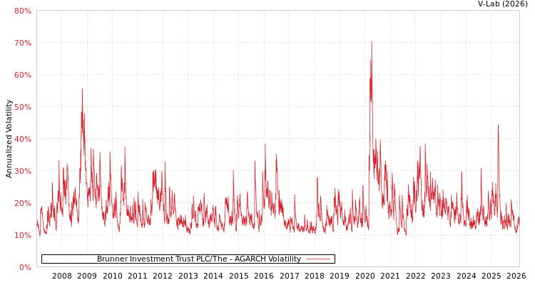 graph of Brunner Investment Trust PLC/The AGARCH