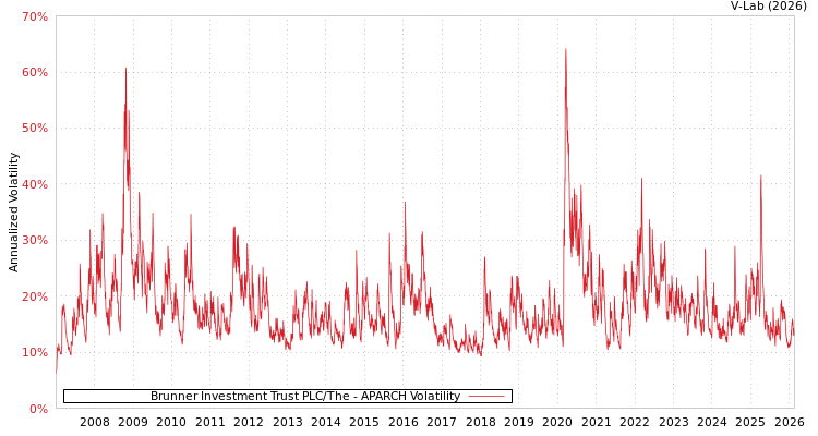 graph of Brunner Investment Trust PLC/The APARCH