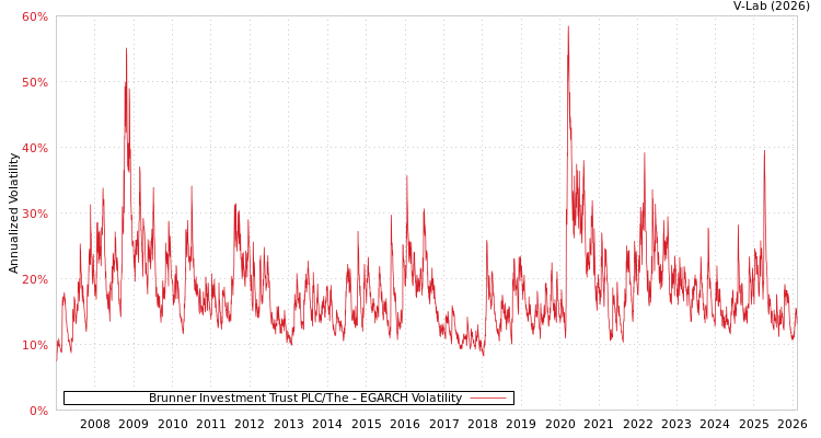 graph of Brunner Investment Trust PLC/The EGARCH