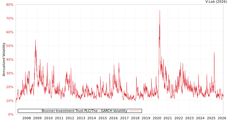 graph of Brunner Investment Trust PLC/The GARCH