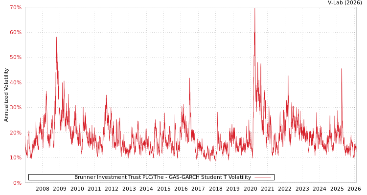 graph of Brunner Investment Trust PLC/The GAS-GARCH-T