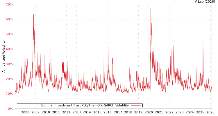 graph of Brunner Investment Trust PLC/The GJR-GARCH