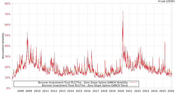graph of Brunner Investment Trust PLC/The S0GARCH
