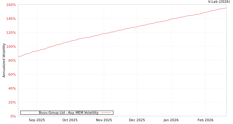 graph of Buuu Group Ltd AMEM