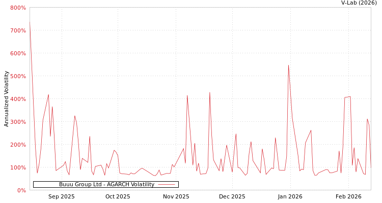 graph of Buuu Group Ltd AGARCH