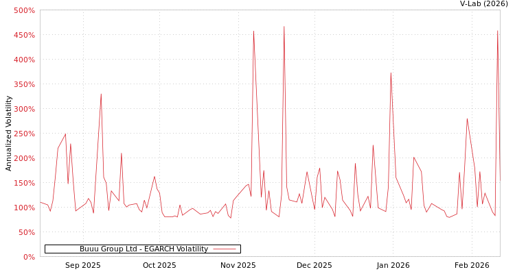 graph of Buuu Group Ltd EGARCH
