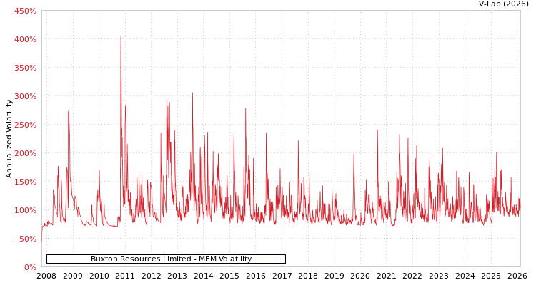 graph of Buxton Resources Limited MEM