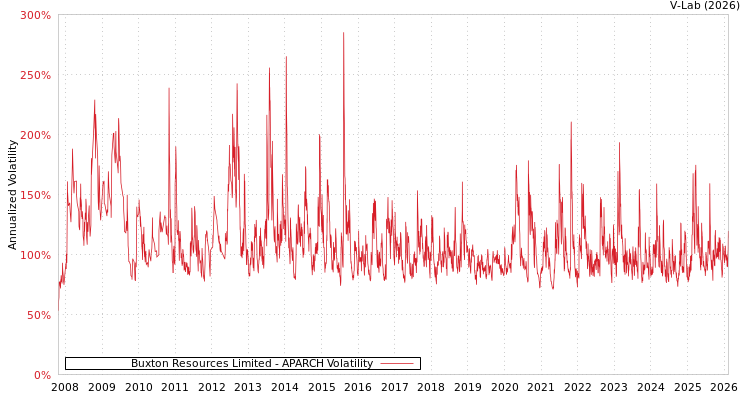 graph of Buxton Resources Limited APARCH