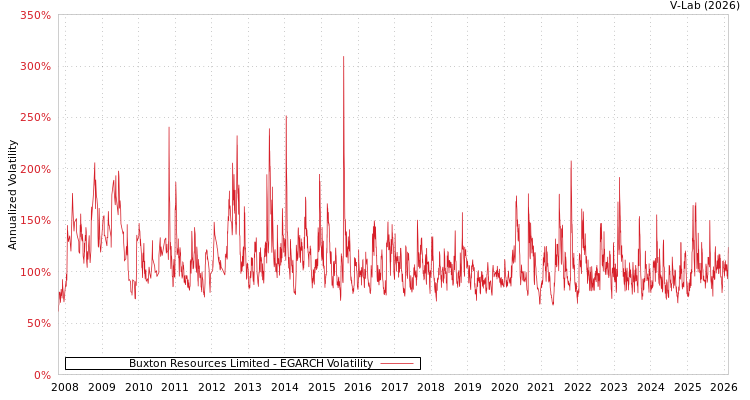 graph of Buxton Resources Limited EGARCH