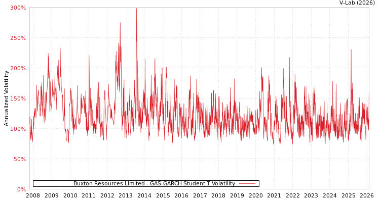 graph of Buxton Resources Limited GAS-GARCH-T