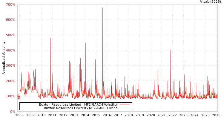 graph of Buxton Resources Limited MF2-GARCH