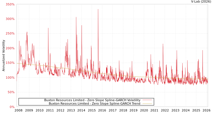 graph of Buxton Resources Limited S0GARCH
