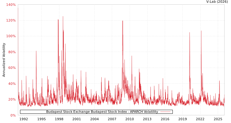 graph of Budapest Stock Exchange Budapest Stock Index APARCH