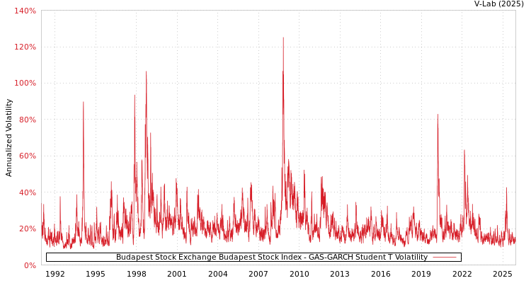 graph of 布达佩斯股票指数 GAS-GARCH-T