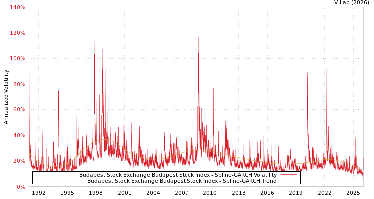 graph of Budapest Stock Exchange Budapest Stock Index SGARCH