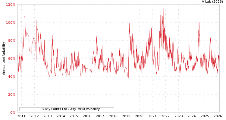 graph of Buxly Paints Ltd AMEM