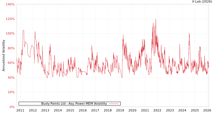 graph of Buxly Paints Ltd APMEM
