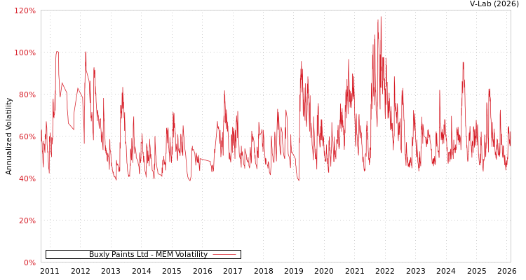 graph of Buxly Paints Ltd MEM