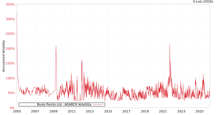 graph of Buxly Paints Ltd AGARCH