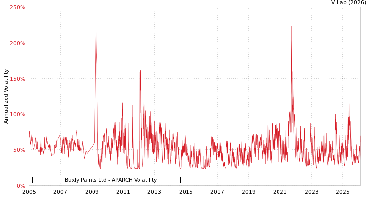 graph of Buxly Paints Ltd APARCH