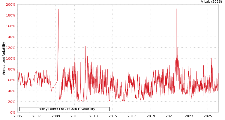 graph of Buxly Paints Ltd EGARCH